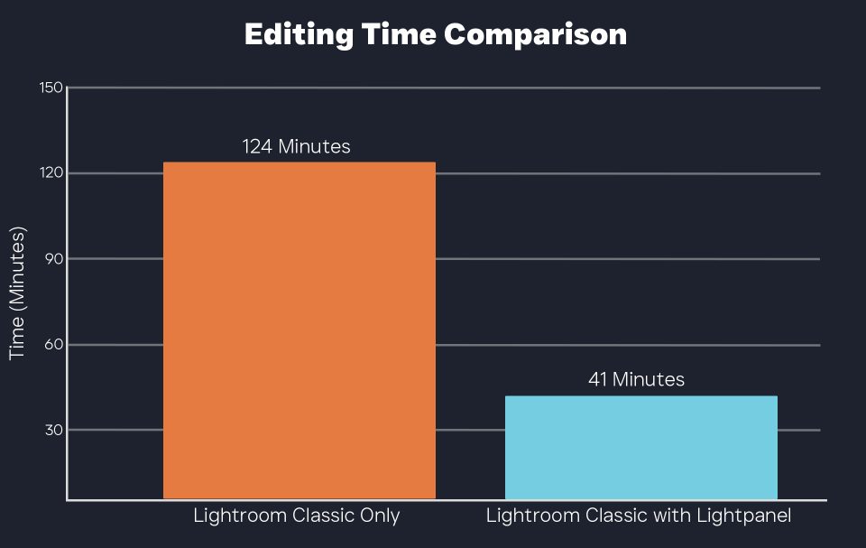 Editing Time Comparison: Lightroom Classic vs. Lightpanel