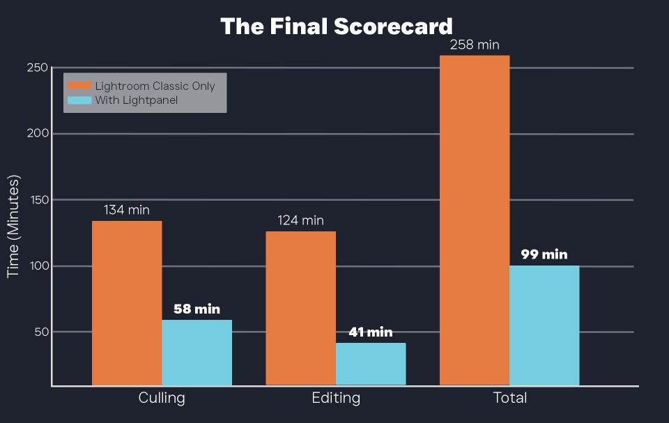 Lightroom vs. Lightpanel: Final Time Saved